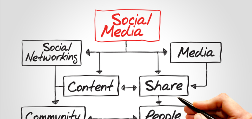 Maximize your Brand’s Organic Social Media Strategy